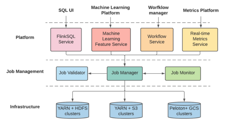 Paper Notes: Real-time Data Infrastructure at Uber – Distributed ...