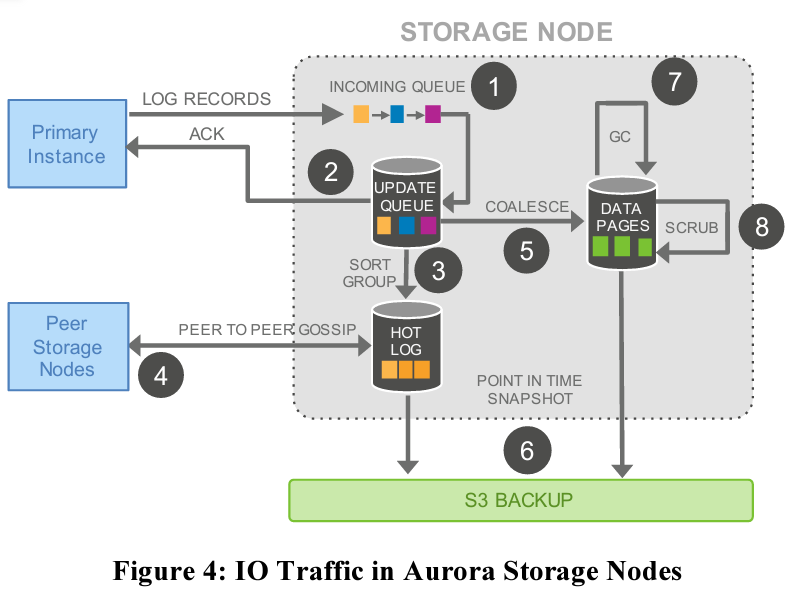 Paper Notes:  Aurora – Design Considerations for High