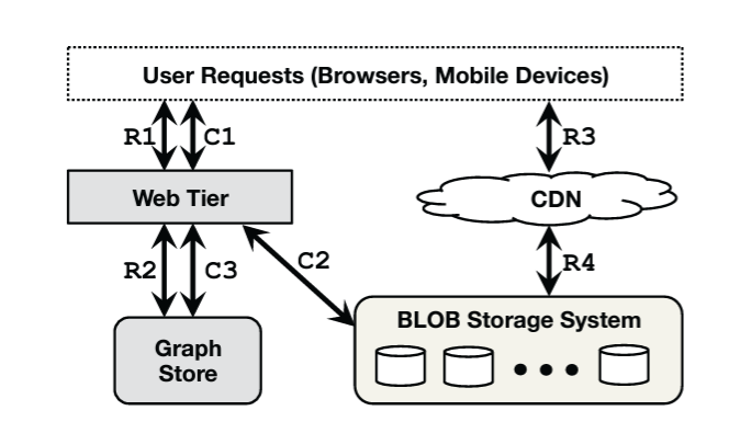 Paper Notes: f4 – Facebook’s Warm Blob Storage System – Distributed ...