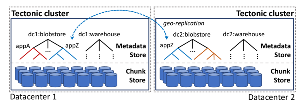 Paper Notes: Facebook’s Tectonic Filesystem – Efficiency from Exascale ...