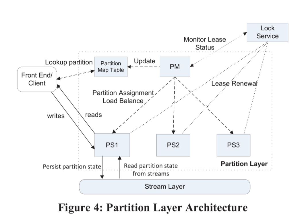 Paper Notes: Windows Azure Storage – A Highly Available Cloud Storage ...