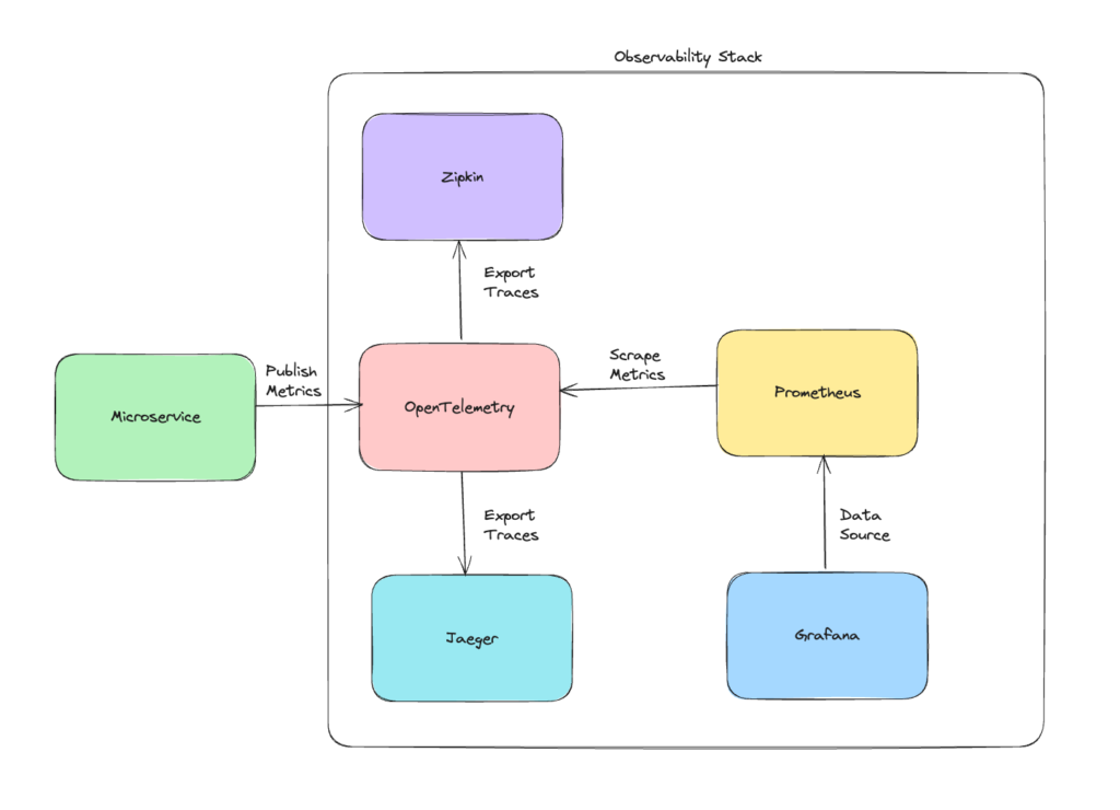 Observability: Following the Breadcrumbs – A Journey Through ...